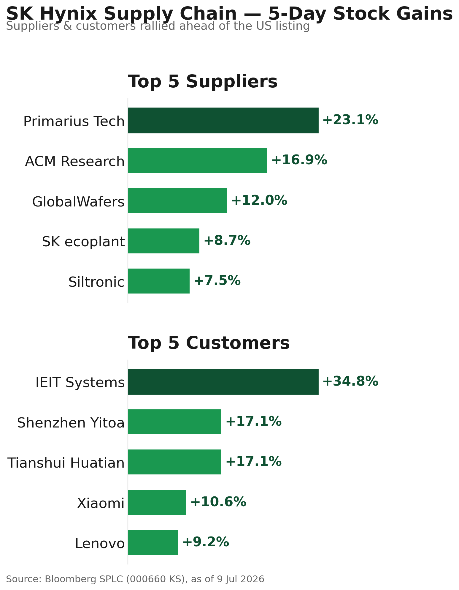 SK hynix 供应链公司五日涨幅。